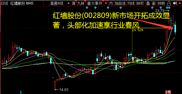 红墙股份(002809)新市场开拓功效显著，最好的股票配资网，股票配资，头部化加速享行业春风