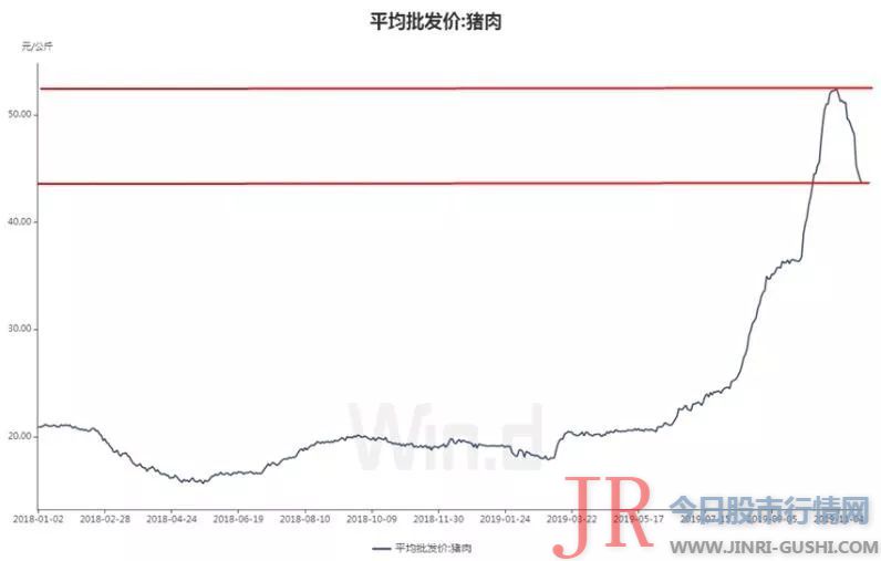 养猪政策再出利好，猪肉价格月内降幅已超16%