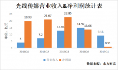 光线传媒上半年的业绩依旧一落千丈