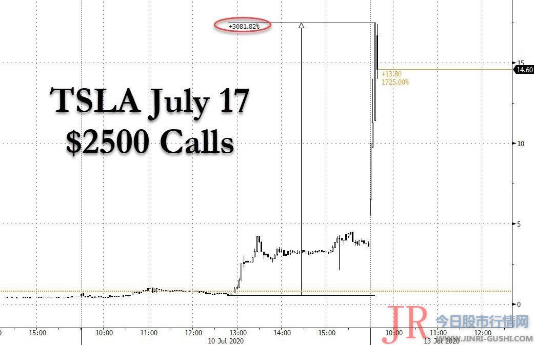 本周五到期的 特斯拉 NASDAQ: TSLA 到2500美圆的看涨期权自美东工夫上周五 7月10日 下午1点以来已经上涨了3081%