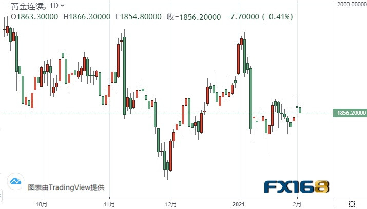 以下是文章的主要不雅观点： 黄金期货 黄金期货呈现上涨