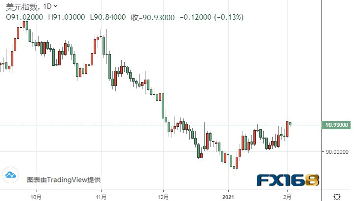 以下是文章的主要不雅观点： 黄金期货 黄金期货呈现上涨