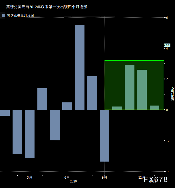 英镑到2021年底将上涨2%