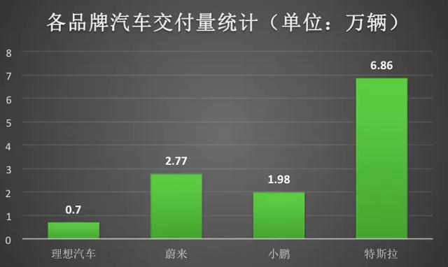 抱负汽车IPO，与特斯拉之间还差了20个蔚来