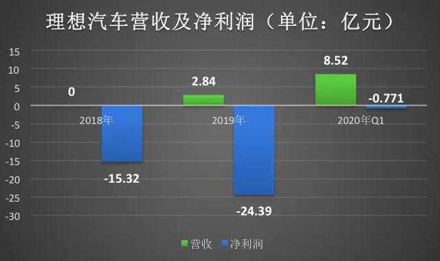 抱负汽车IPO，与特斯拉之间还差了20个蔚来