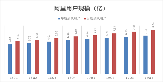  挪动端月活用户（MAU）破8亿