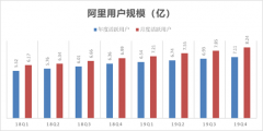  移动端月活用户（MAU）破8亿