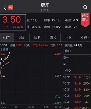  市值大增11.3亿美圆（ 人民币近80亿元 ） 