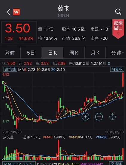  市值大增11.3亿美圆（ 人民币近80亿元 ） 