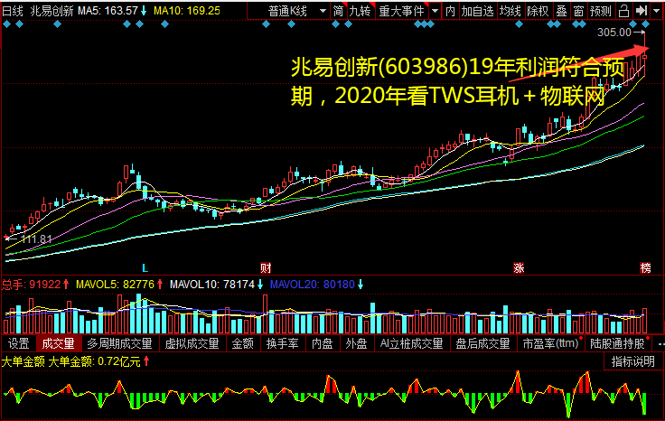 兆易创新(603986)19年利润合乎预期，2020年看TWS耳机＋物联网 