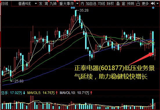 正泰电器(601877)低压业务景气延续，助力稳健较快增长 