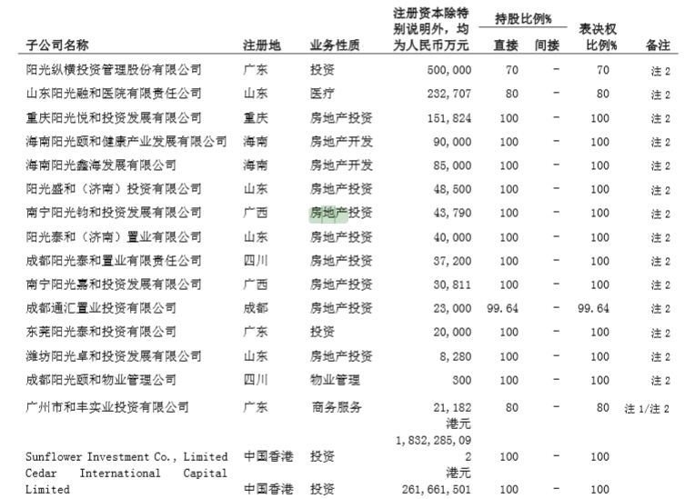  20亿元输血地产类子公司 除了1.5亿元增资海棠湾项目