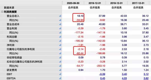 家装龙头东易日盛，为何老本对其反馈平平？