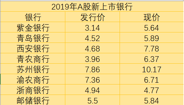  年内共有10家银行上市