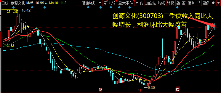 创源文化(300703)二季度收入同比大幅增长，利润环比大幅改善 