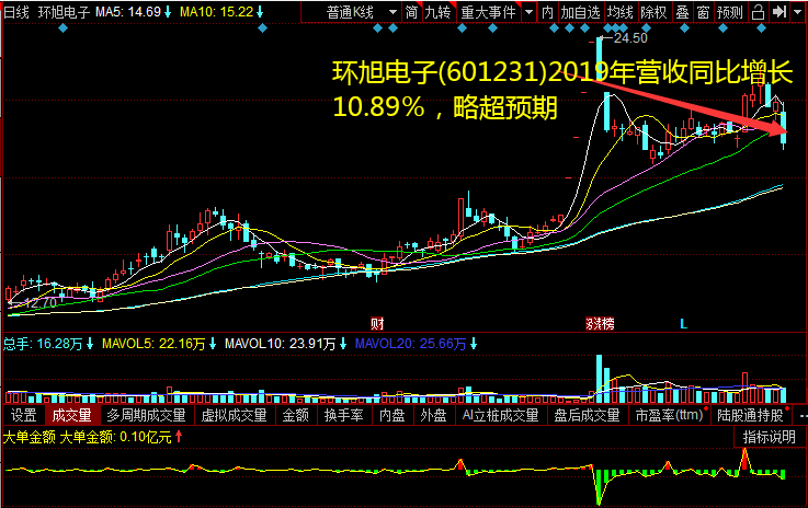 环旭电子(601231)2019年营收同比增长10.89％，略超预期 