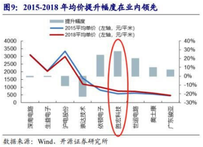 公司PE估值低于可比公司均匀