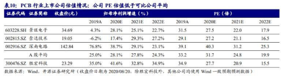 公司PE估值低于可比公司均匀