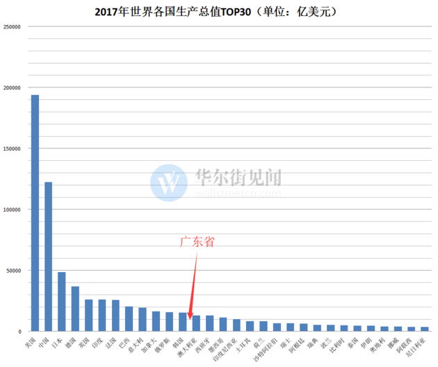  以2017年世界银行统计的世界各国GDP排名来看