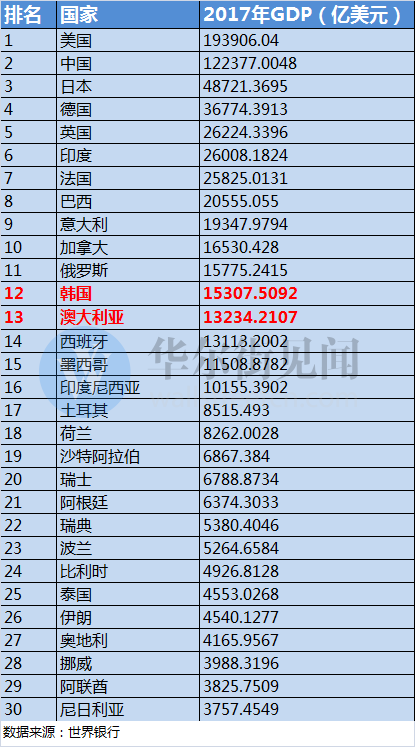  以2017年世界银行统计的世界各国GDP排名来看