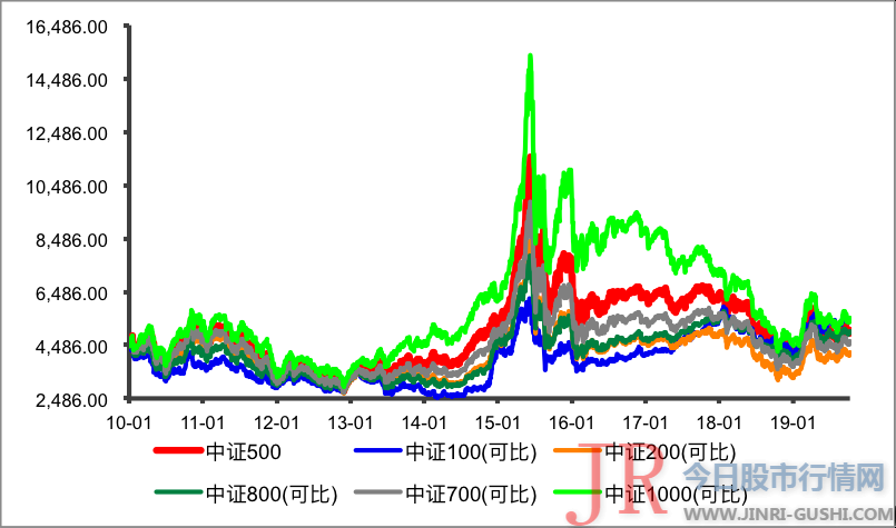 跟踪该指数的基金 A、C份额别离计算 已多达135只