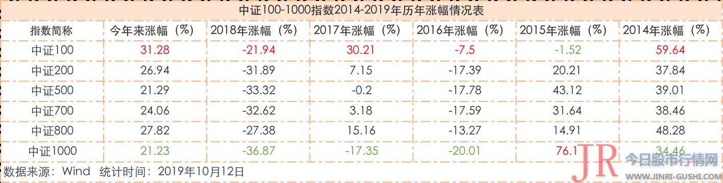 跟踪该指数的基金 A、C份额别离计算 已多达135只