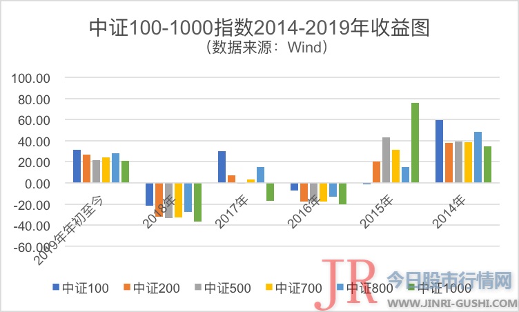 跟踪该指数的基金 A、C份额别离计算 已多达135只