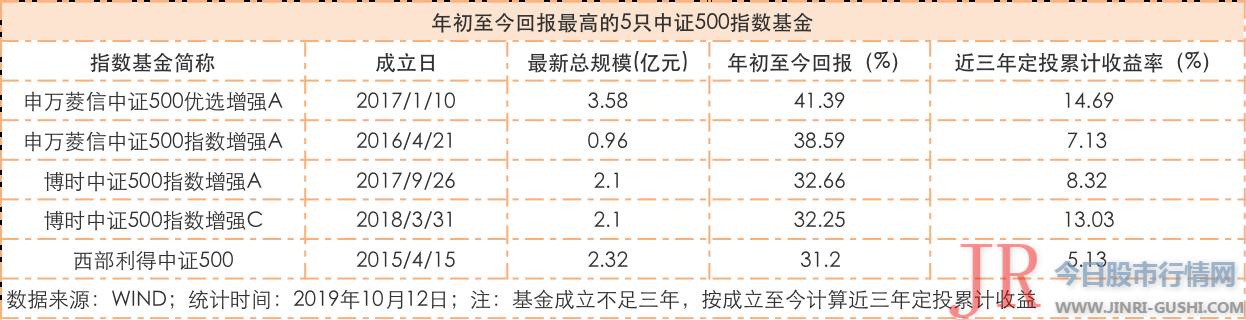 跟踪该指数的基金 A、C份额别离计算 已多达135只