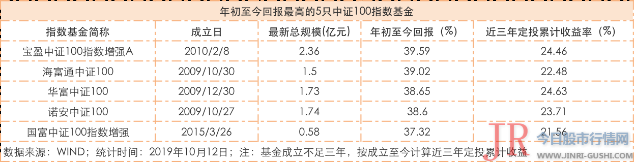 跟踪该指数的基金 A、C份额别离计算 已多达135只