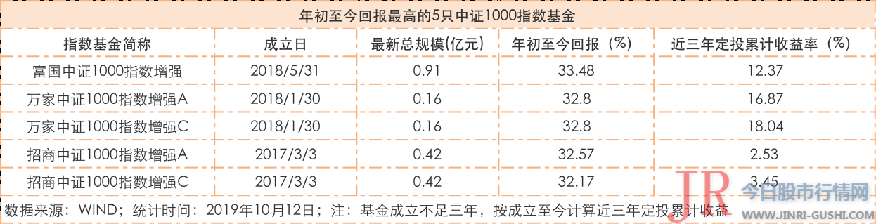 跟踪该指数的基金 A、C份额别离计算 已多达135只