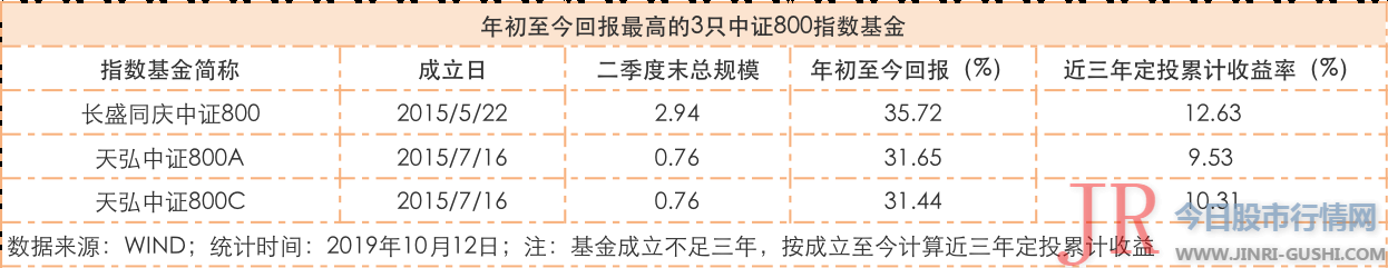 跟踪该指数的基金 A、C份额别离计算 已多达135只