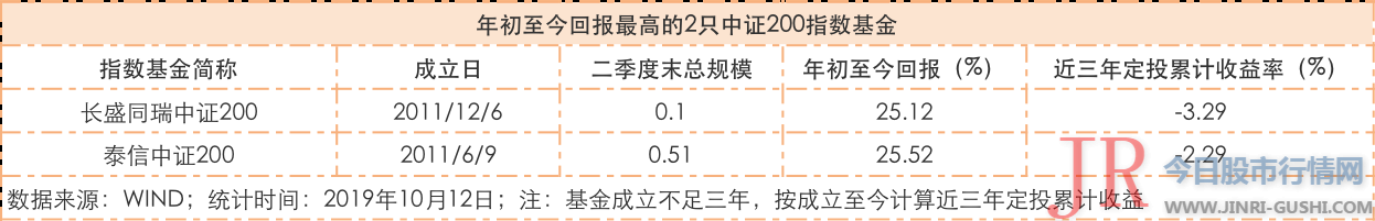 跟踪该指数的基金 A、C份额别离计算 已多达135只