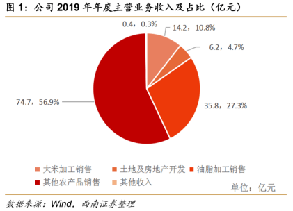 【风口研报】6月全球农产品价格又将有一个重要催化剂，51配资，这家公司相关业务去年大增200%，今年或进一步量价齐升