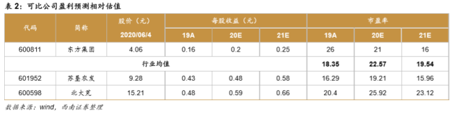 【风口研报】6月全球农产品价格又将有一个重要催化剂，这家公司相关业务去年大增200%，今年或进一步量价齐升