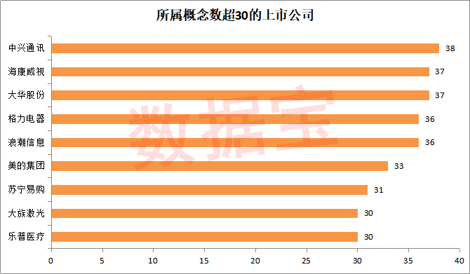 千亿科技股竟是概念之王！这些股涉及概念超30个且有望间断高增长