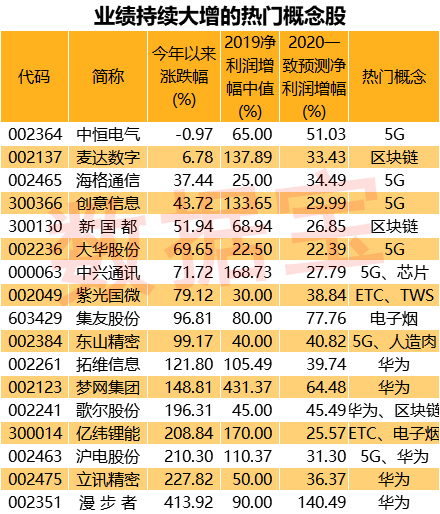 千亿科技股竟是概念之王！这些股涉及概念超30个且有望间断高增长