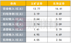 总资产在业内排名分别为69和48位