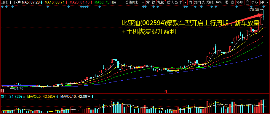 比亚迪(002594)爆款车型开启上行周期，新车放量+手机恢复提升盈利 