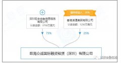 旺金金融同时持有众诚国际75%股权