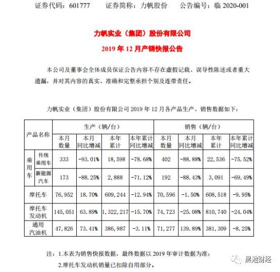 力帆股份5.3亿公司债“爆雷”去年业绩大约跌逾2000%