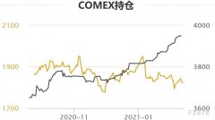 2月11日COMEX黄金库存小幅下滑，白银库存增多