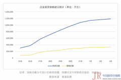 从获得捐赠的资金额和企业数来看