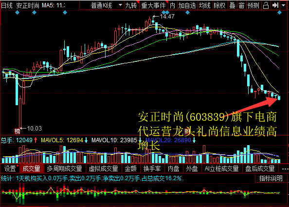 安正时髦(603839)旗下电商代经营龙头礼尚信息业绩高增长