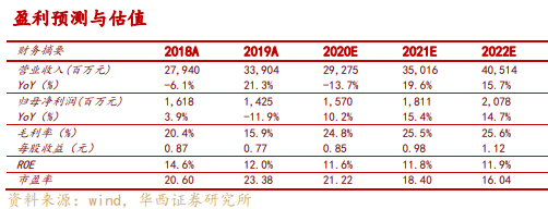 2020-2022年对应现价PE别离为21.2X/18.4X/16.0X