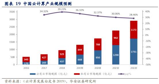 云业务收入到达98.37亿元