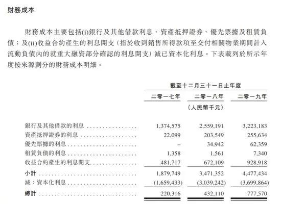 较高利息也侵蚀了祥生控股的利润