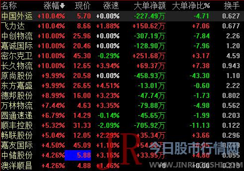 5月份中国物流业景气指数为52.8%