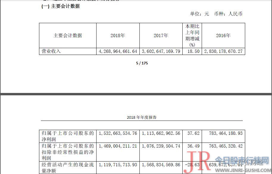 口子窖净利增速远超同期收入，纳税致使经营现金流下滑28％！