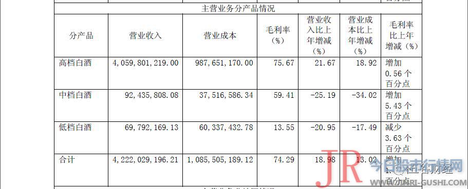 口子窖净利增速远超同期收入，纳税致使经营现金流下滑28％！