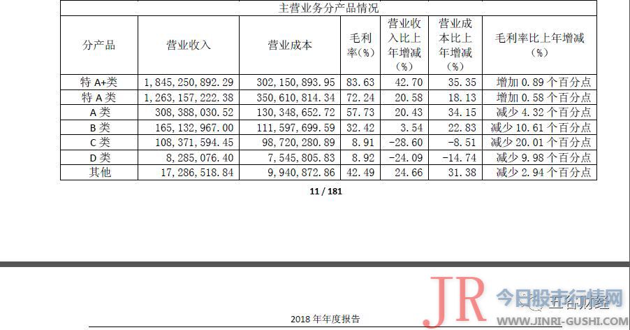 口子窖净利增速远超同期收入，纳税致使经营现金流下滑28％！